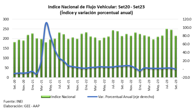 Flujo vehicular continuó desacelerándose en setiembre