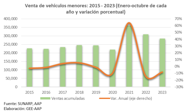 Venta de vehículos nuevos terminó octubre 