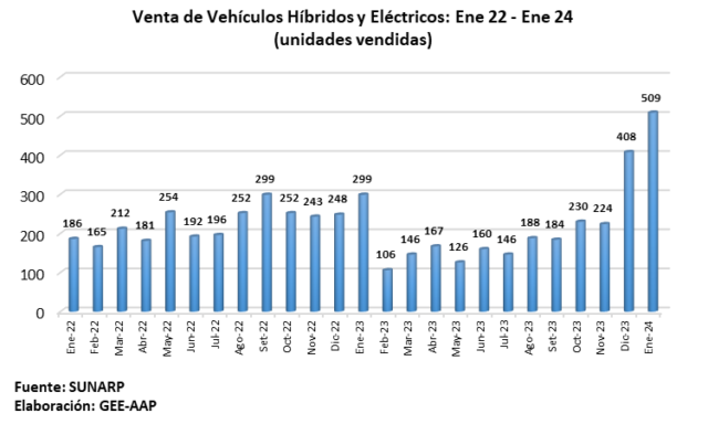 Venta de vehículos electrificados 