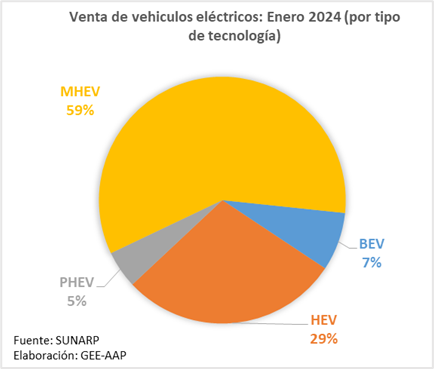 Venta de vehículos electrificados 