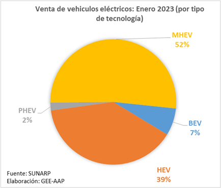 Venta de vehículos electrificados 