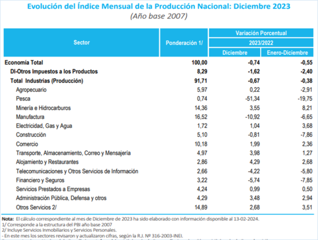 Sector automotor cierra el 2023 