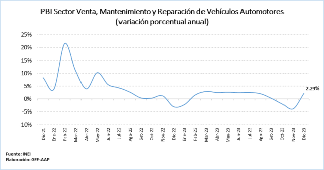 Sector automotor cierra el 2023 