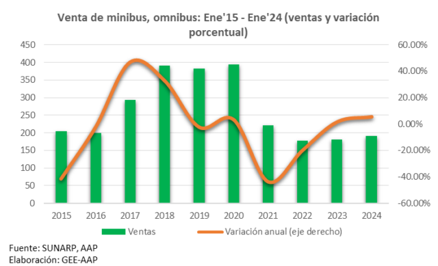 Venta de vehículos nuevos inicia el 2024 