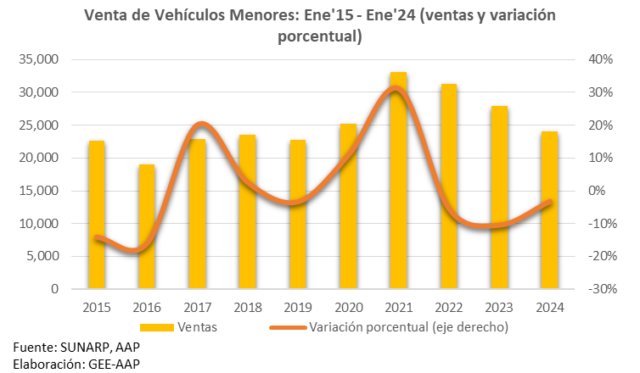 Venta de vehículos nuevos inicia el 2024 