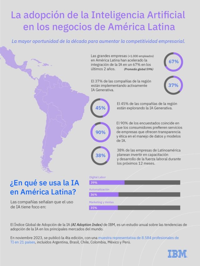 empresas de Latinoamérica aceleraron