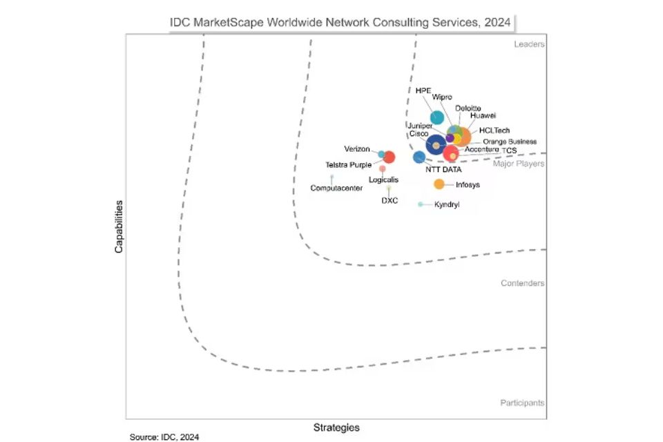 IDC MarketScape: Huawei nombrado líder en servicios de consultoría de redes