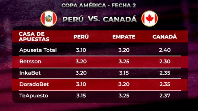 Copa América: triunfo peruano sobre Canadá paga 3 veces en las apuestas