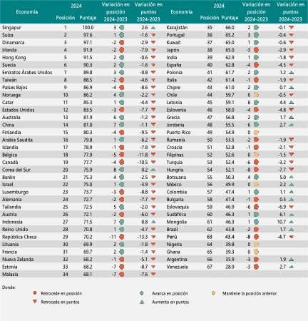 Ranking de Competitividad Mundial 2024: Perú descendió 8 puestos y toca mínimo histórico