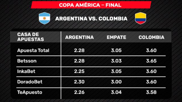 Argentina y España son favoritos en las apuestas para campeonar este domingo