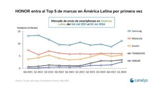 HONOR entra al Top 5 de marcas de smartphones con más ventas en América Latina: Canalys