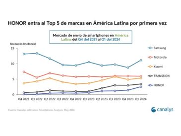 HONOR entra al Top 5 de marcas de smartphones con más ventas en América Latina: Canalys