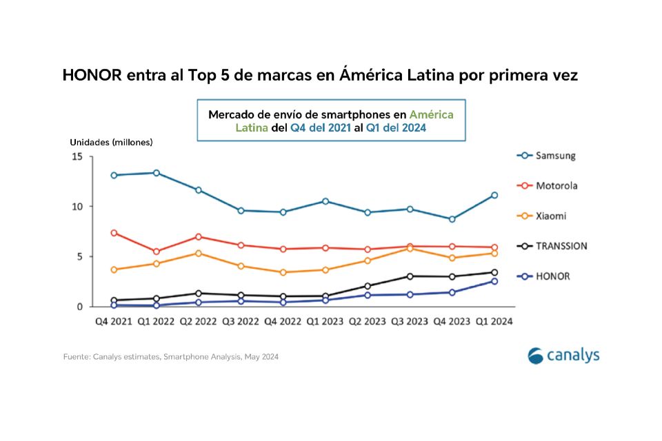 HONOR entra al Top 5 de marcas de smartphones con más ventas en América Latina: Canalys