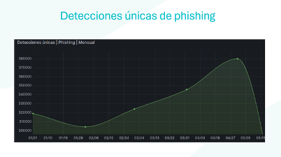Perú alcanzó más de un millón de detecciones de phishing en lo que va de 2024