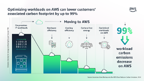 Cómo ayuda AWS a reducir la huella de carbono 