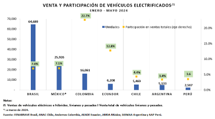 Venta de vehículos electrificados crece más de 60% en el primer semestre de 2024