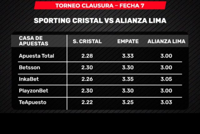 Sporting Cristal VS Alianza Lima: ¿Quién es el favorito de las casas de apuestas?