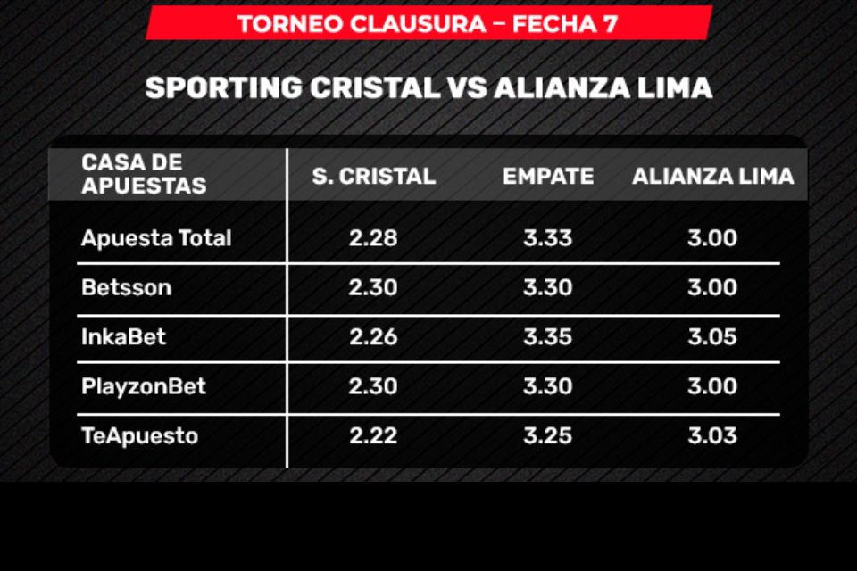 Sporting Cristal VS Alianza Lima: ¿Quién es el favorito de las casas de apuestas?