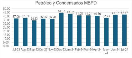 Producción de petróleo en Perú creció en 13.9% interanual en julio