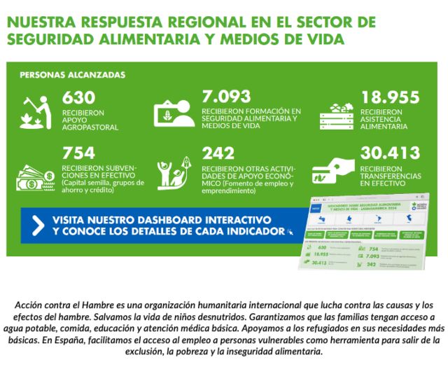 Perú pasa hambre mientras la inseguridad alimentaria disminuye en Latinoamérica