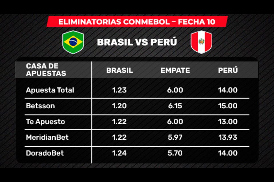 Apuestas pagan 14 veces por triunfo de la Bicolor