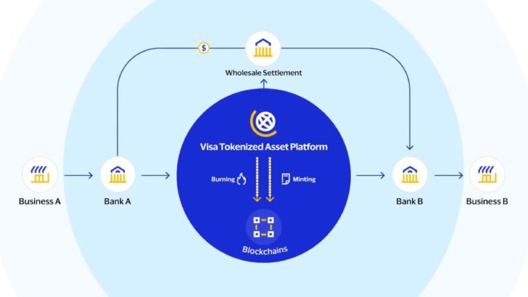 Visa presenta su nueva Plataforma de Activos Tokenizados