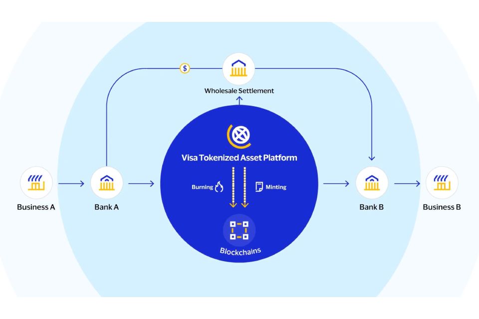 Visa presenta su nueva Plataforma de Activos Tokenizados