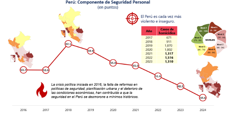 La inseguridad ciudadana es uno 