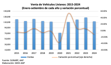 Comercialización de vehículos nuevos registra resultados positivos en setiembre 2024