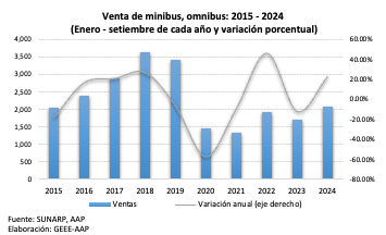 Comercialización de vehículos nuevos registra resultados positivos en setiembre 2024