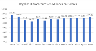 SPH: Regalías pagadas por empresas del sector hidrocarburos superan los US$ 106 millones a setiembre