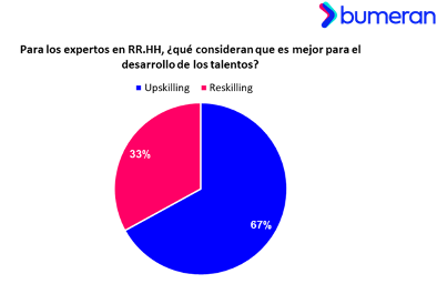 Upskilling vs reskilling: Siete de cada 10 especialistas en RR.HH. recomiendan profundizar y especializarse