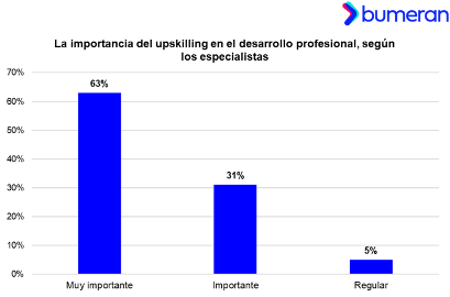 Upskilling vs reskilling: Siete de cada 10 especialistas en RR.HH. recomiendan profundizar y especializarse