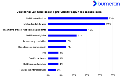 Upskilling vs reskilling: Siete de cada 10 especialistas en RR.HH. recomiendan profundizar y especializarse