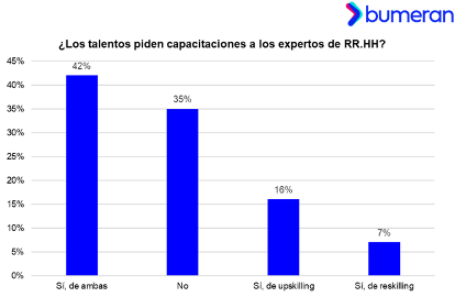 Upskilling vs reskilling: Siete de cada 10 especialistas en RR.HH. recomiendan profundizar y especializarse