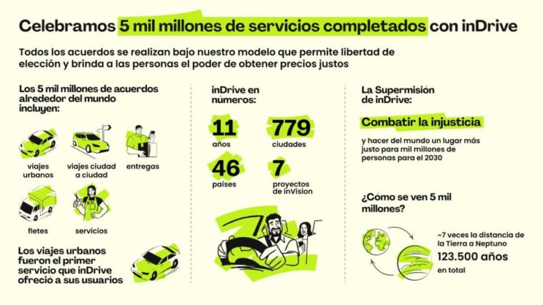 inDrive completó más de 5,000 millones de servicios a nivel global