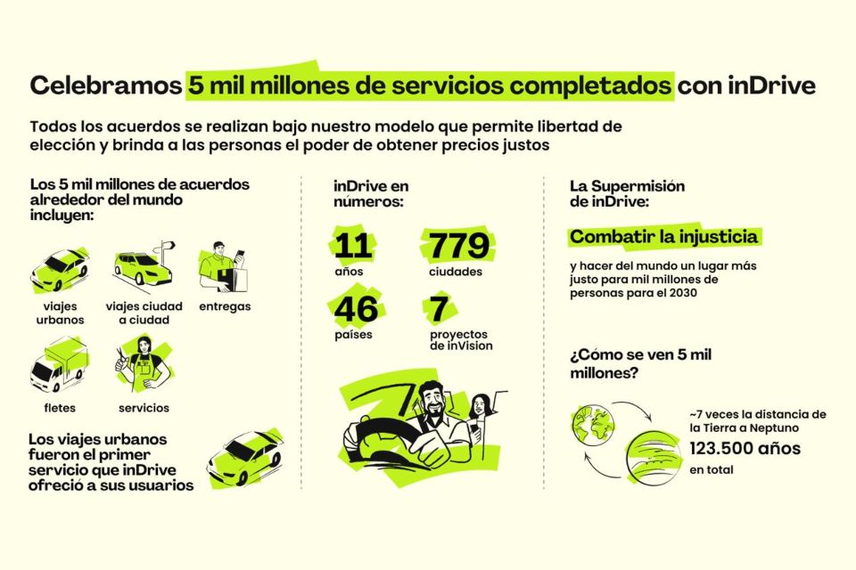 inDrive completó más de 5,000 millones de servicios a nivel global