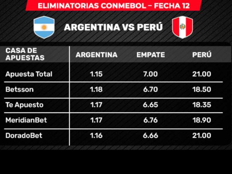 Argentina VS Perú: triunfo peruano paga 21 veces