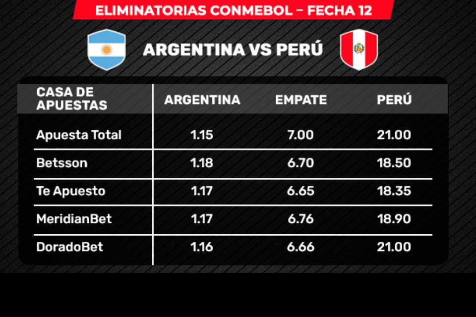 Argentina VS Perú: triunfo peruano paga 21 veces