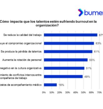 Cada vez más Burnout en Perú