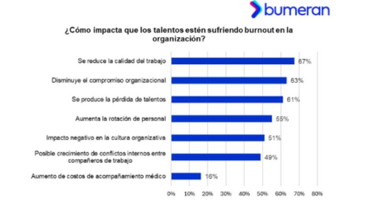 Cada vez más Burnout en Perú