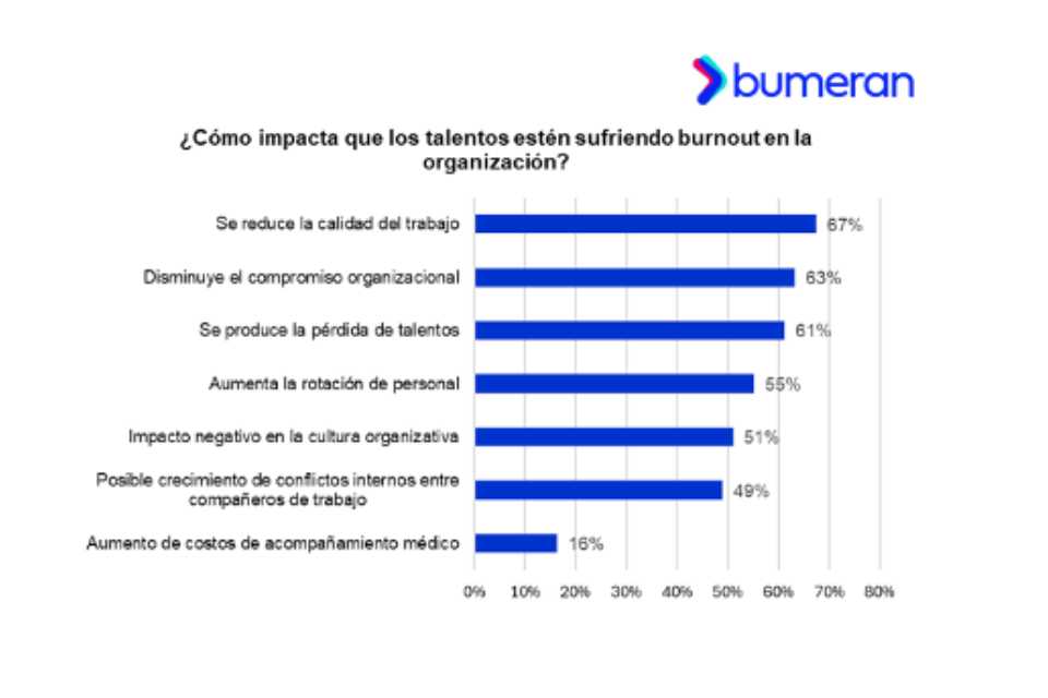 Cada vez más Burnout en Perú