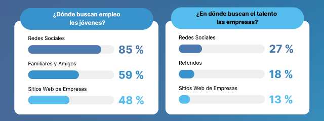 63% de jóvenes peruanos sin experiencia laboral