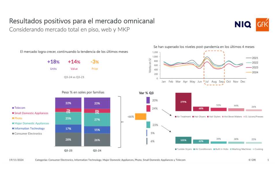 Mercado de electro registra fuerte crecimiento