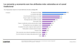 hogares prefieren comprar en bodegas