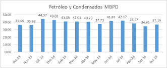 Producción de petróleo y condensados