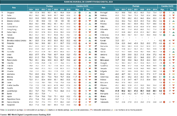 ranking de Competitividad Digital Mundial 