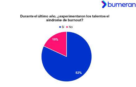 Cada vez más Burnout en Perú