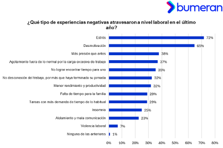 Cada vez más Burnout en Perú