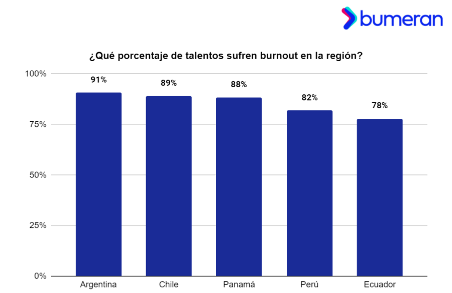 Cada vez más Burnout en Perú